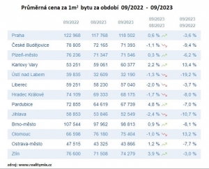 Vývoj cen nemovitostí ve vybraných krajských městech